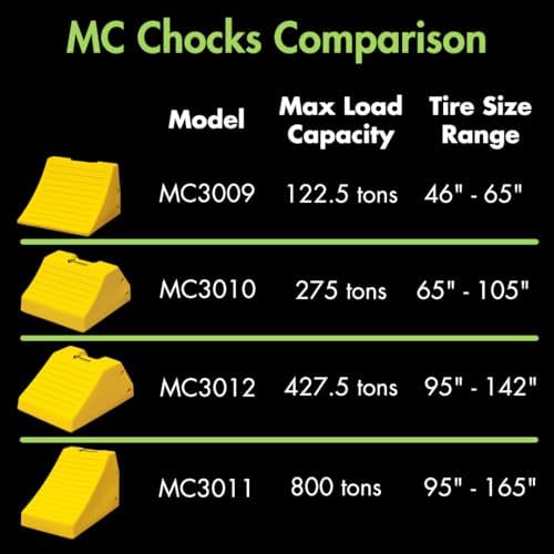 Checkers Heavy Duty Wheel Chocks - Image 7