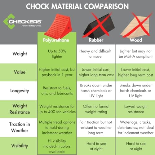Checkers One Large Wheel Chock for 32-46" Tires - Image 4